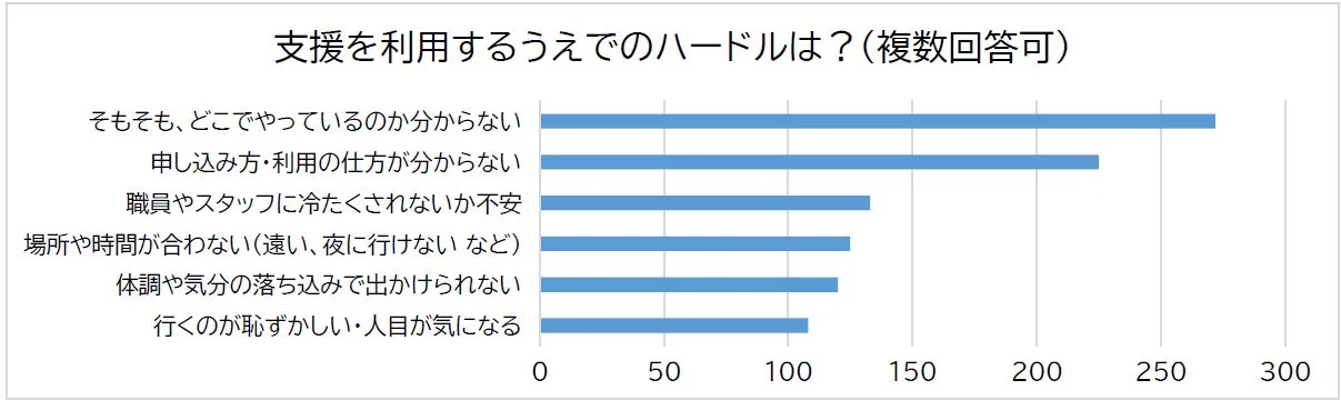 支援利用のハードル