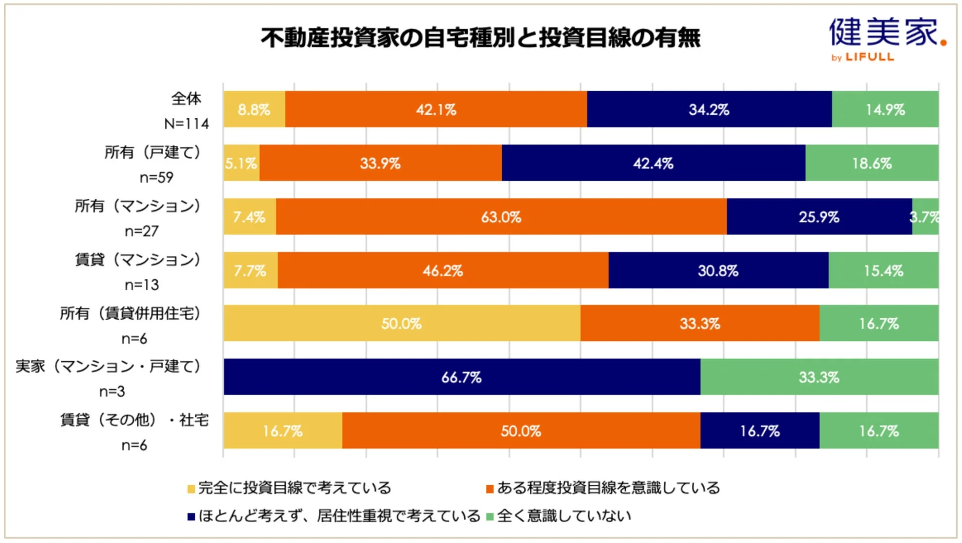不動産投資家の自宅種別と投資目線の有無