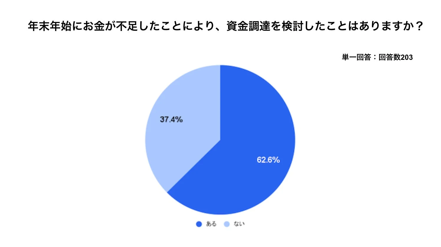 年末年始にお金が不足したことにより資金調達を検討したか
