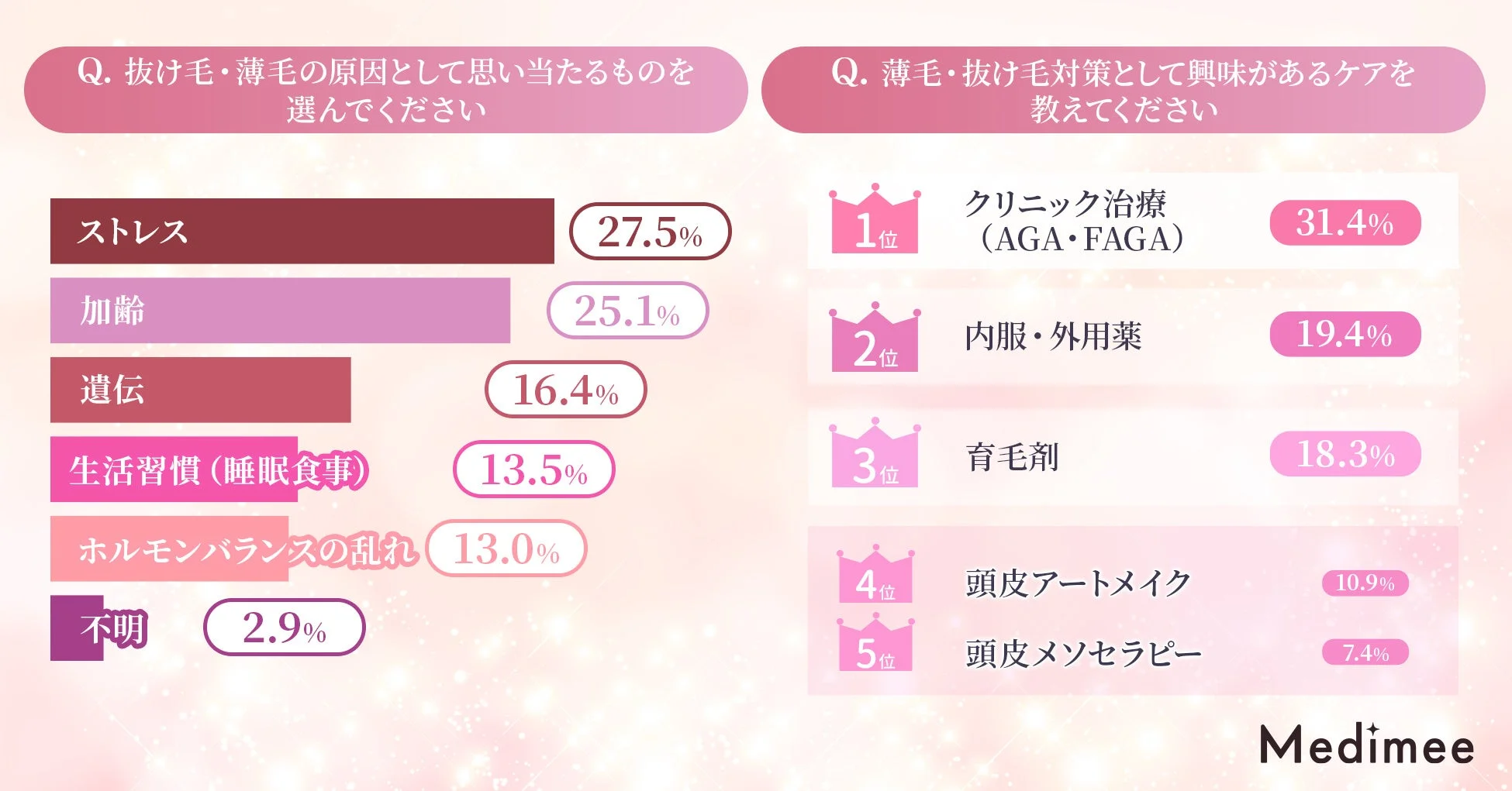 抜け毛・薄毛の原因として思い当たるものを選んでください。また、これまでに行ったことのある薄毛・抜け毛ケアと興味のあるケアを教えてください