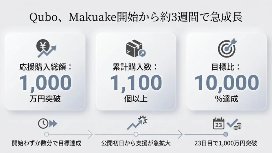 Qubo、Makuake開始から約3週間で急成長 応援購入総額: 1,000 万円突破