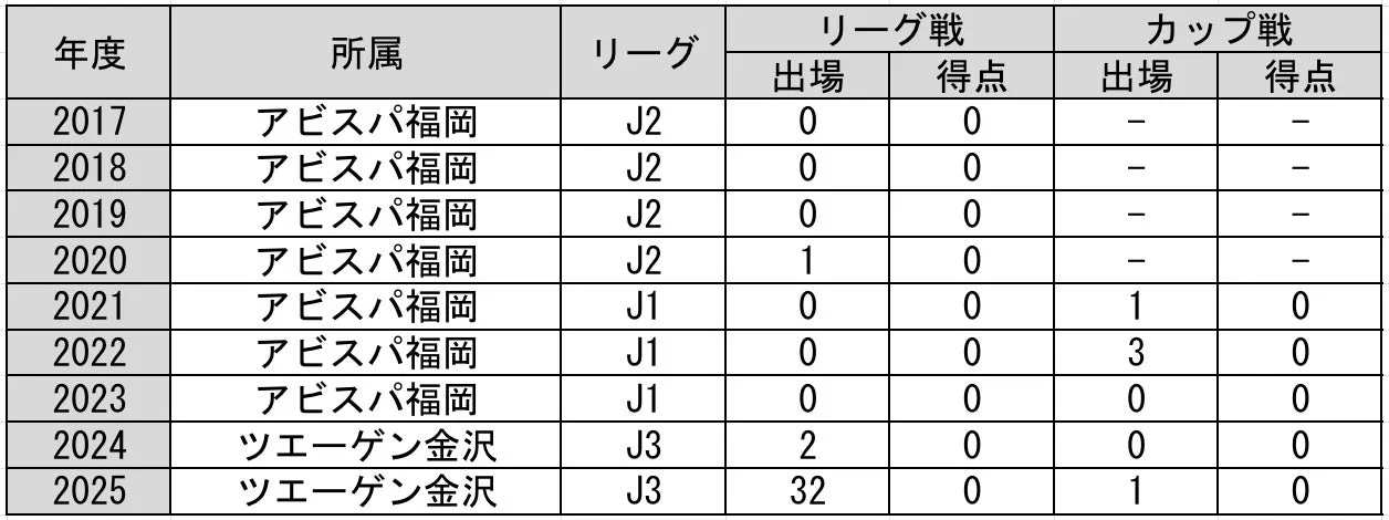 山ノ井拓己選手 出場記録