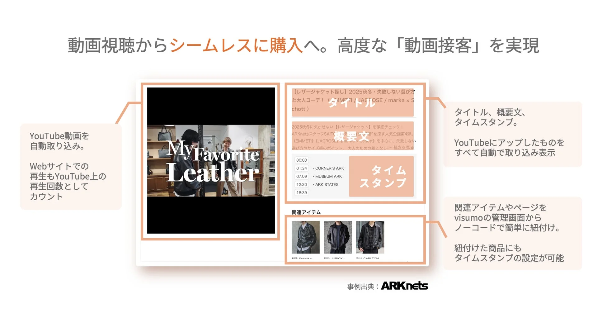 動画視聴からシームレスに購入へ