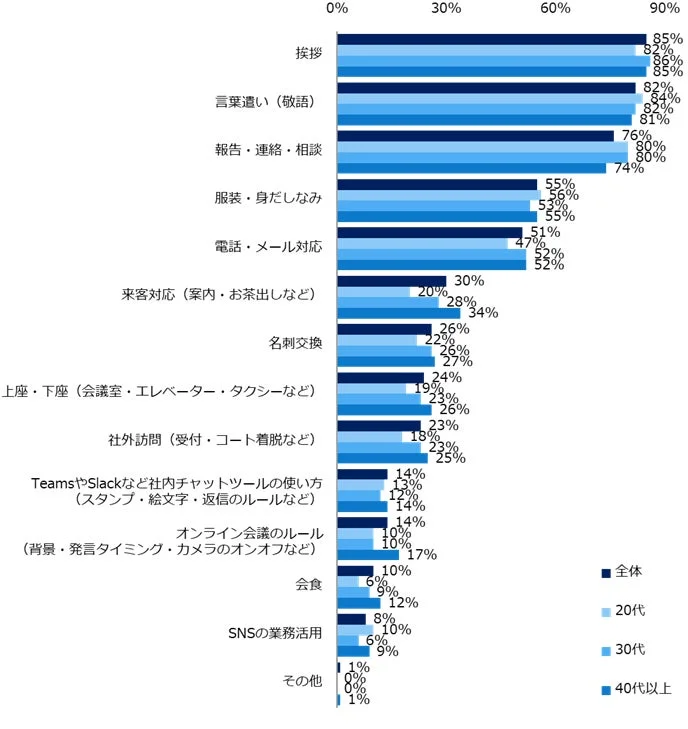 ビジネスマナーや社会人スキルに関する意識調査結果を世代別に比較した棒グラフです。挨拶や言葉遣いが高く、オンライン会議ルールやSNS活用は低い傾向が見られます。