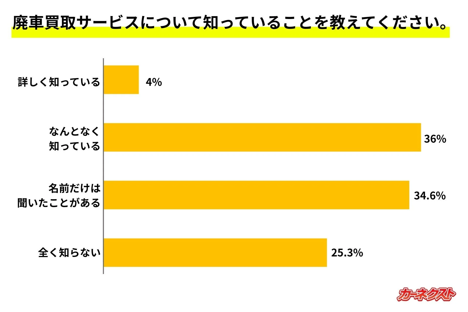 廃車買取サービスの認知度