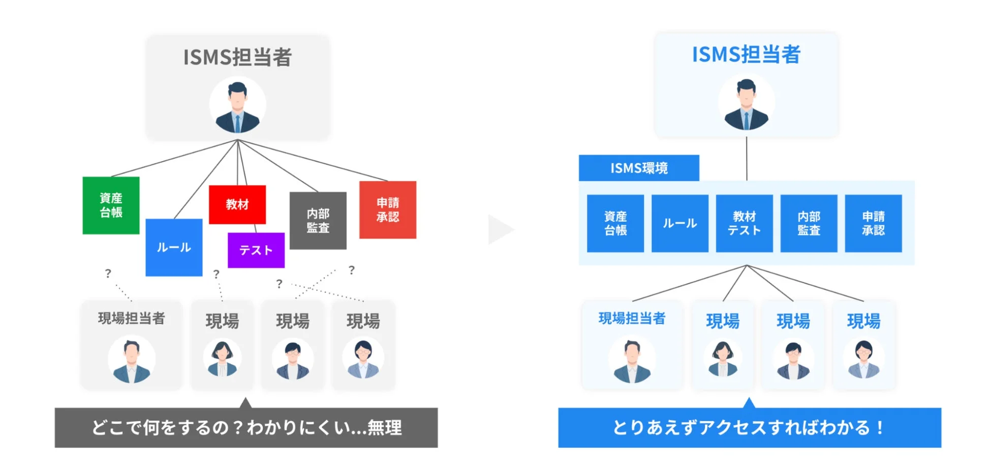 ISMS担当者と現場の関係性改善図