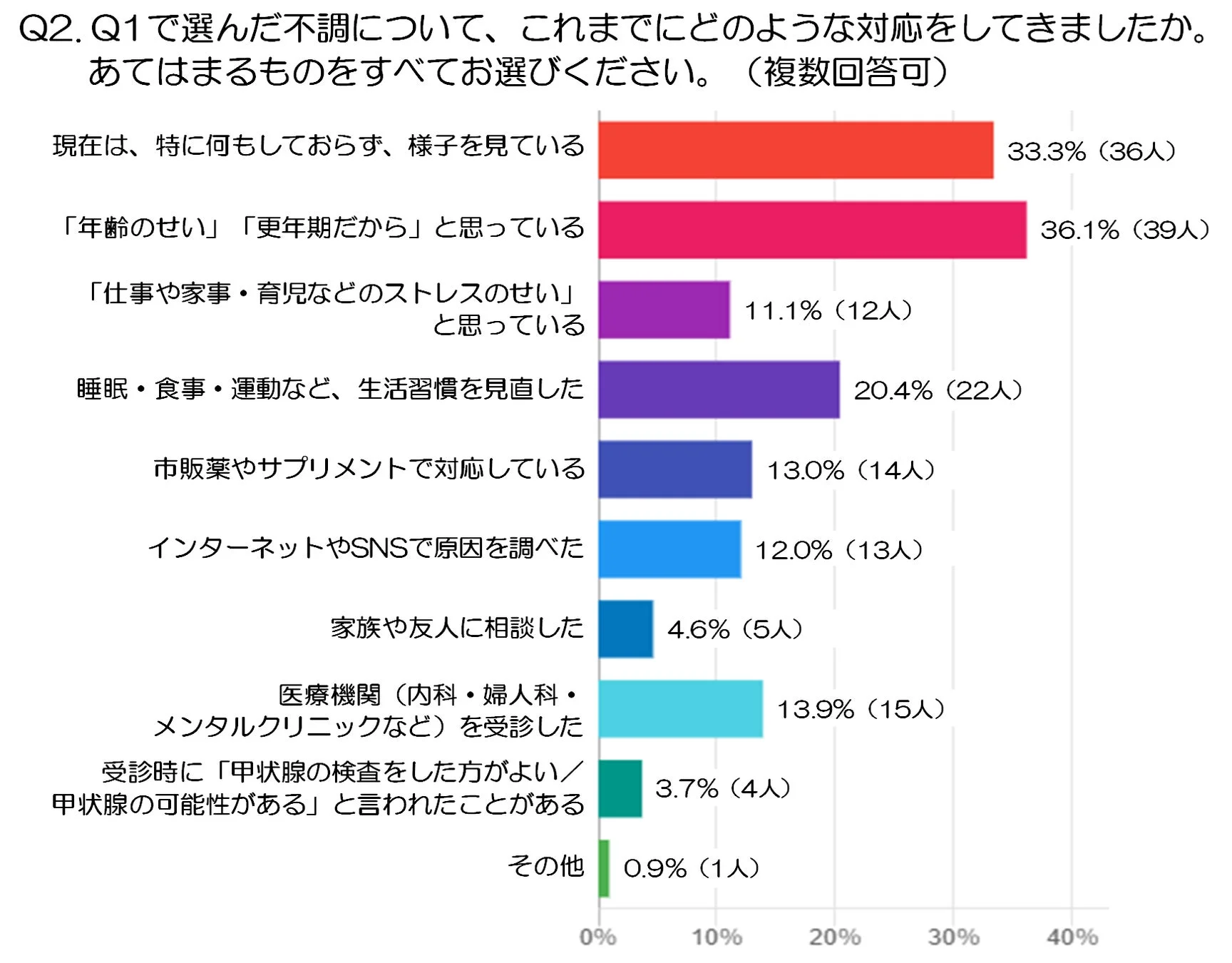 Q1で選択された不調に対するこれまでの対応を尋ねたアンケート結果
