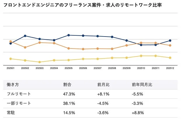 フロントエンドエンジニアのフリーランス案件・求人のリモートワーク比率