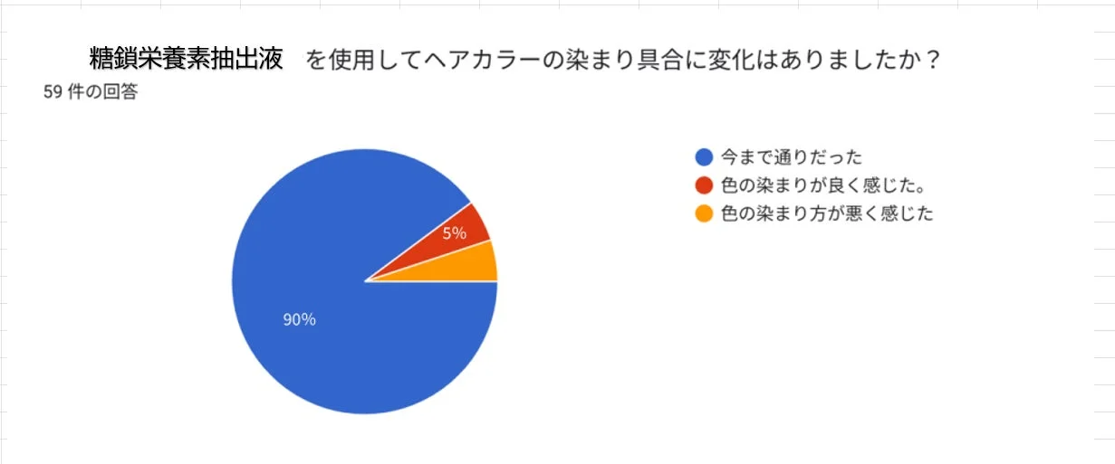 アンケート結果 ヘアカラー 染まり具合 糖鎖栄養素抽出液 円グラフ 調査 美容 化粧品 データ