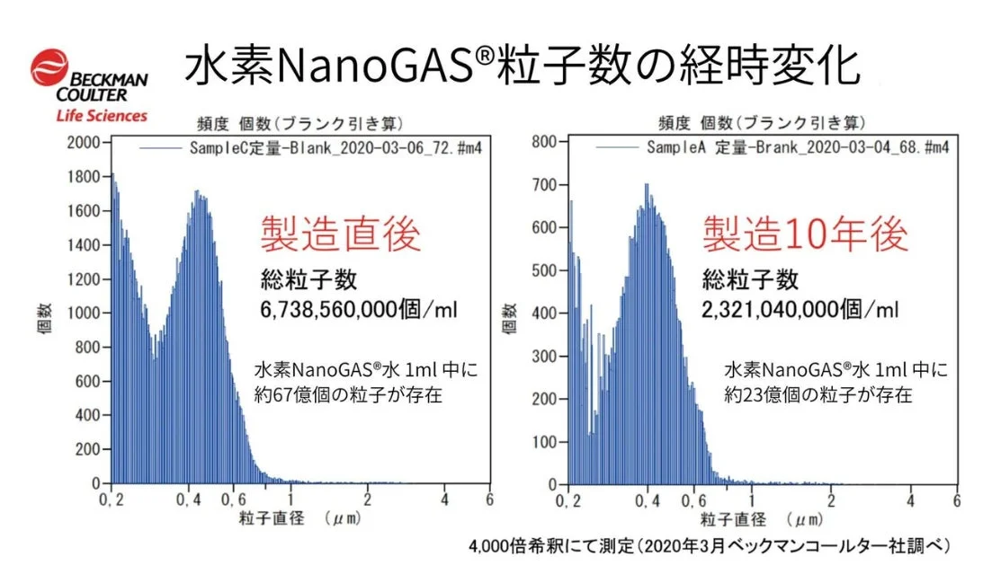 粒子の経時変化を示すグラフ