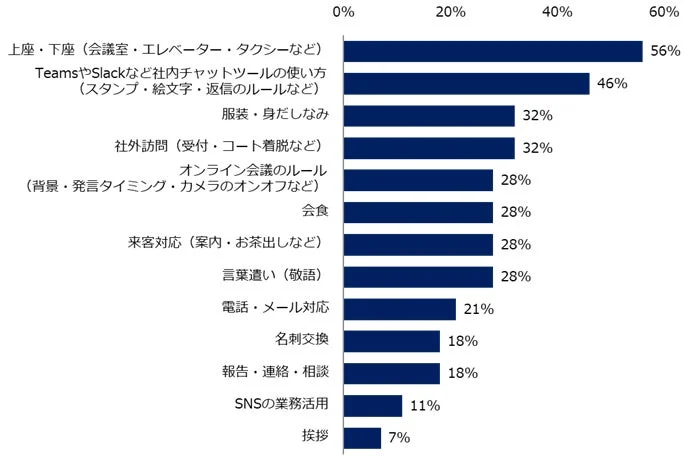 このグラフは、ビジネスマナーや職場でのコミュニケーションに関する項目ごとの割合を示しています。上座・下座や社内チャットツールの使い方が上位を占め、電話・メール対応、名刺交換、挨拶なども含まれています。