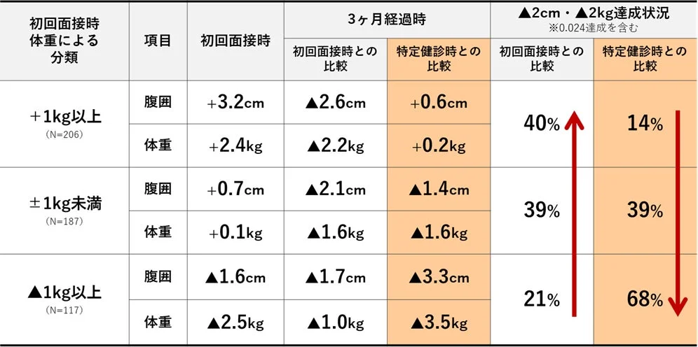 初回面接時の体重変化量で分類されたグループにおける3ヶ月後の腹囲と体重の変化、目標達成状況を示す表