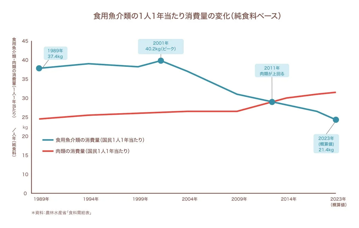 食用魚介類の1人1当たり消費量の変化(純食料ベース) 食用魚介類・肉類の消費量(一人1年当たり) /人年(純食料) kg 1989年 37.4kg 2001年 40.2kg(ピーク) 2011年 肉類が上回る 2023年 (概算値) 21.4kg 食用魚介類の消費量(国民1人1年当たり) 肉類の消費量(国民1人1年当たり) 1989年 1994年 1999年 2004年 2009年 2014年 2023年 (概算値) *資料:農林水産省「食料需給表」
