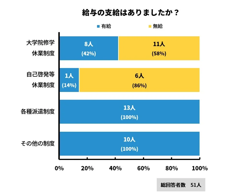 給与の支給はありましたか？