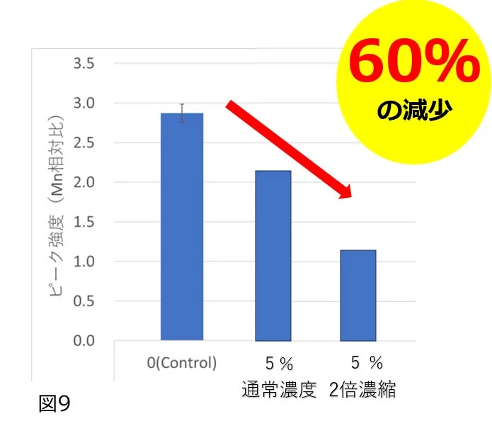 棒グラフ ピーク強度 濃度 減少 データ 実験結果 比較 相対比 数値