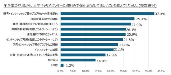 大学キャリアセンターへの期待