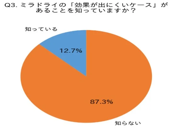 ミラドライの効果が出にくいケースに関する認知度を示す円グラフ
