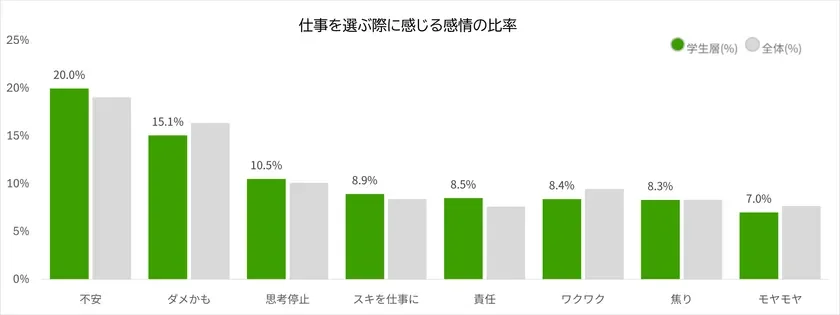 仕事を選ぶ際に感じる感情の比率