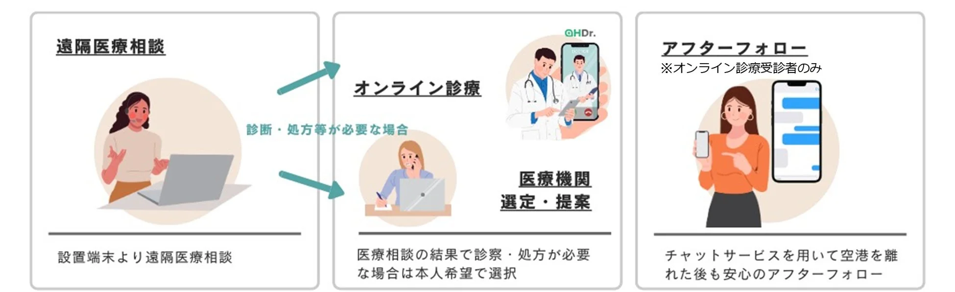 遠隔医療相談からアフターフォローまでの医療サービスフロー