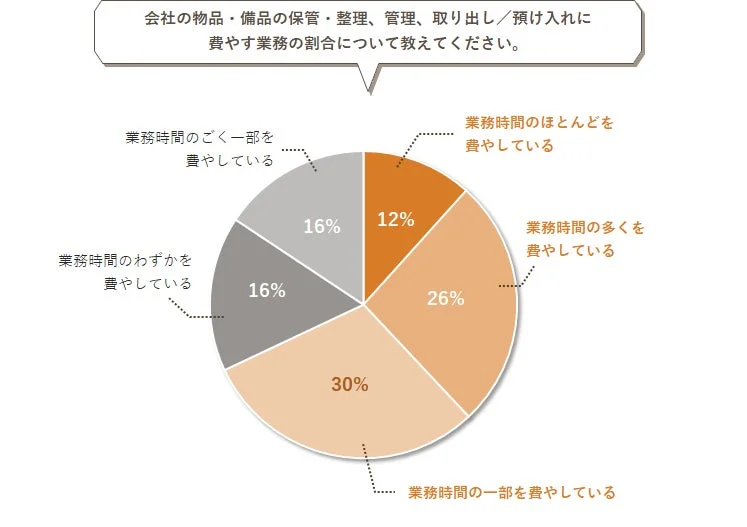 会社の物品・備品の保管・整理、管理、取り出し/預け入れに費やす業務の割合について教えてください。業務時間のほとんどを費やしている12%業務時間の多くを費やしている26%業務時間の一部を費やしている30%業務時間のわずかを費やしている16%業務時間のごく一部を費やしている16%