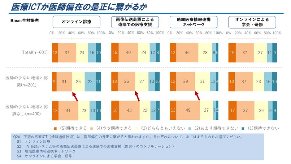 医療ICTが医師偏在の是正に繋がるか