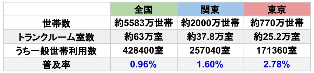 全国、関東、東京におけるトランクルームの利用状況