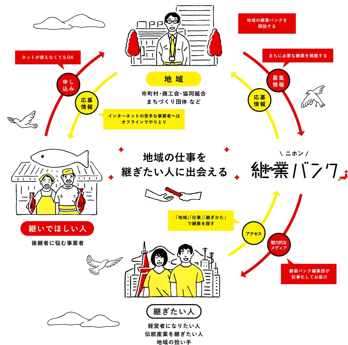 ニホン継業バンク説明図