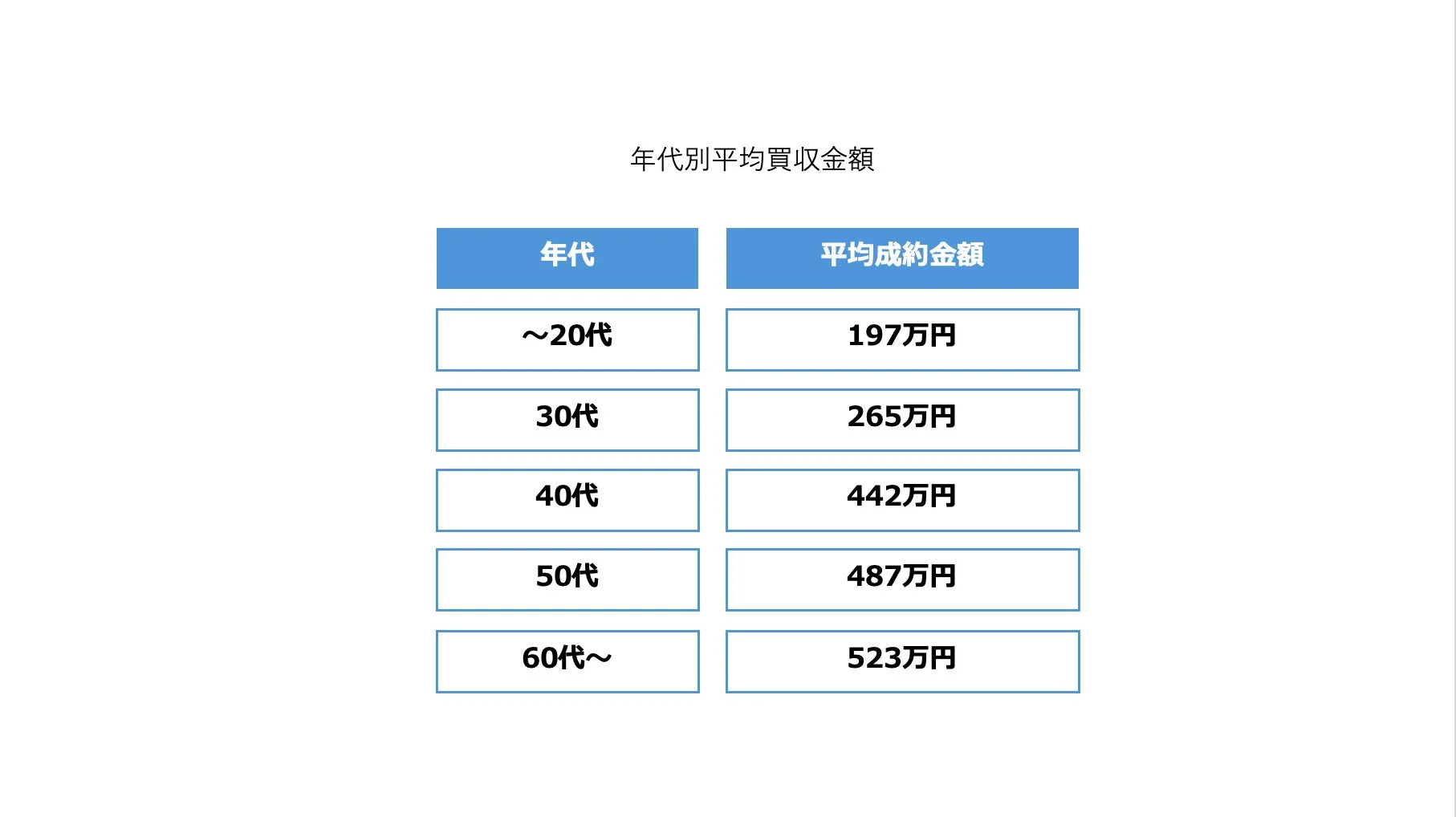 年代別の平均買取金額を示す表