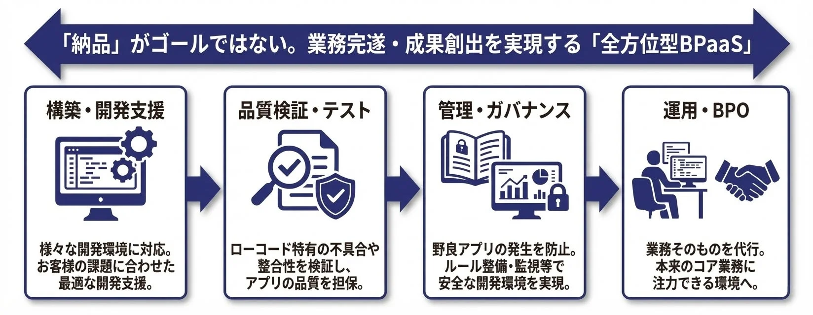 「納品」がゴールではない。業務完遂・成果創出を実現する「全方位型BPaaS」の図