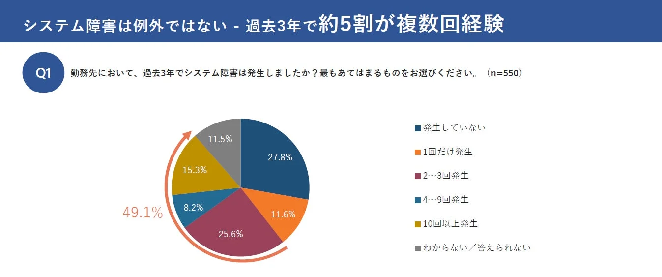 過去3年間のシステム障害発生状況