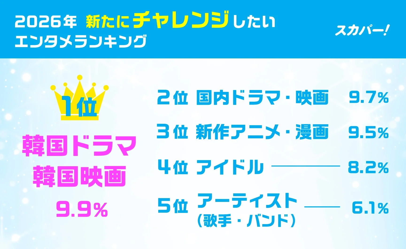 2026年 新たにチャレンジしたい エンタメランキング