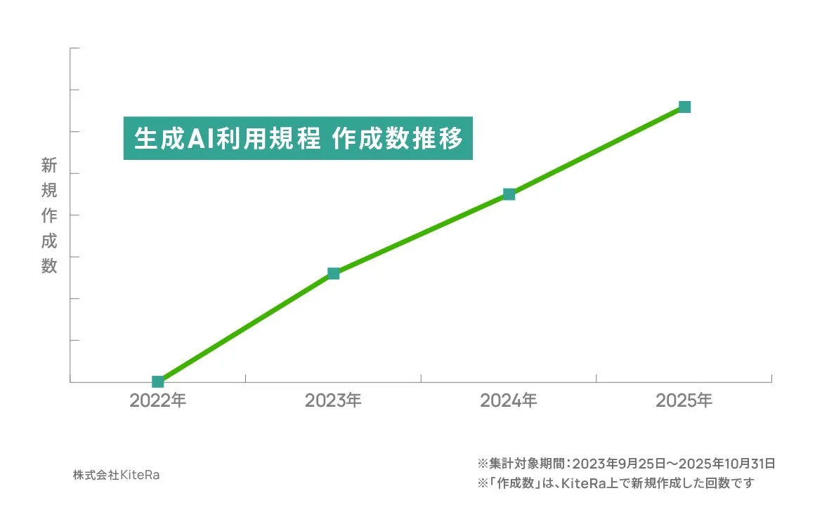 生成AI利用規程作成数推移