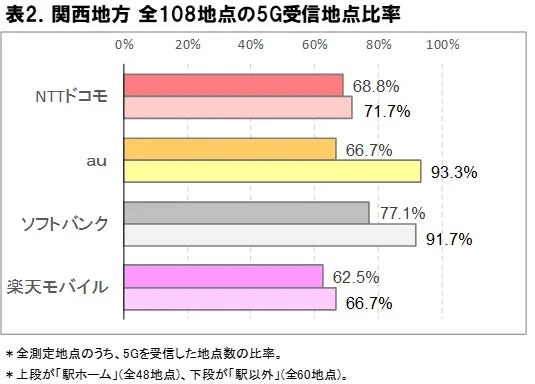 関西地方 全108地点の5G受信地点比率