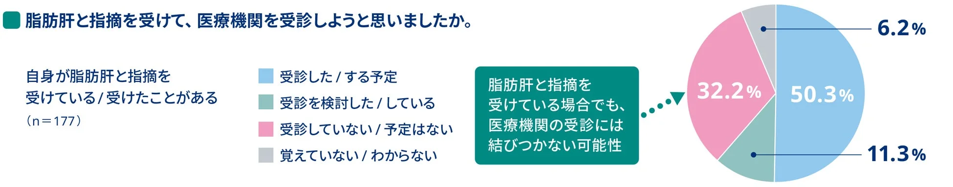 脂肪肝指摘後の受診意向