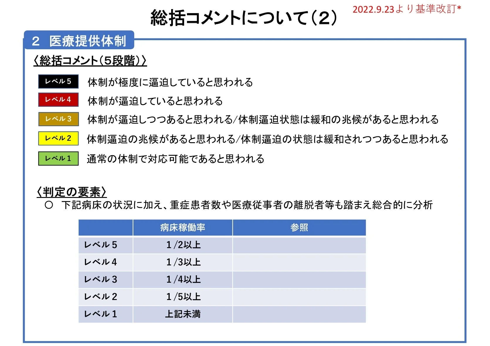 医療提供体制の逼迫度を評価するための5段階の総括コメント基準
