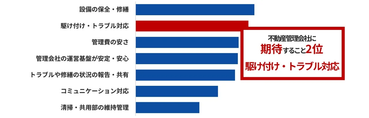不動産管理会社に期待すること
