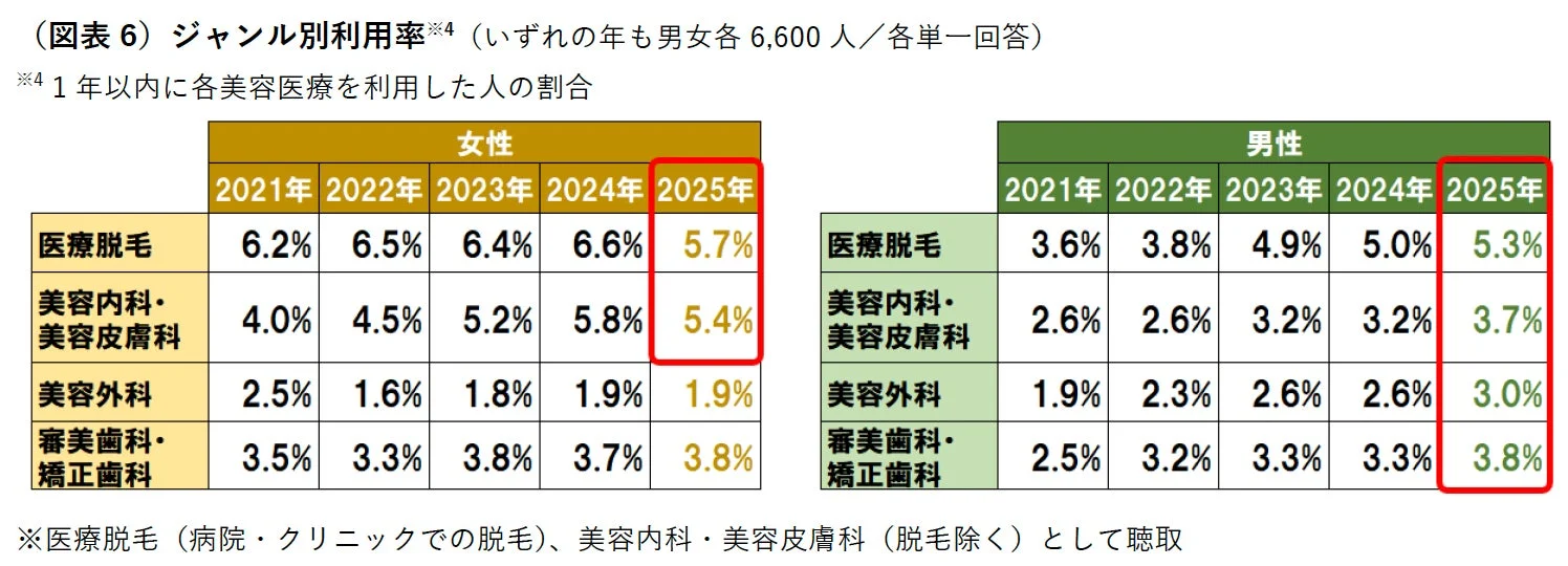 ジャンル別美容医療利用率