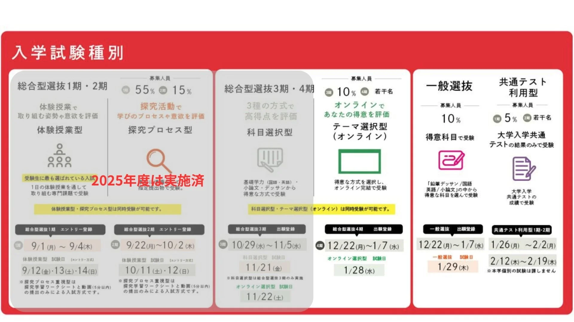 大学の入学試験種別と日程を示す画像