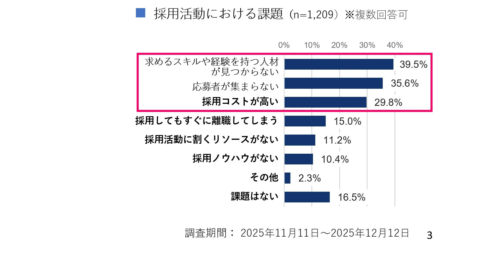 採用活動における課題のグラフ