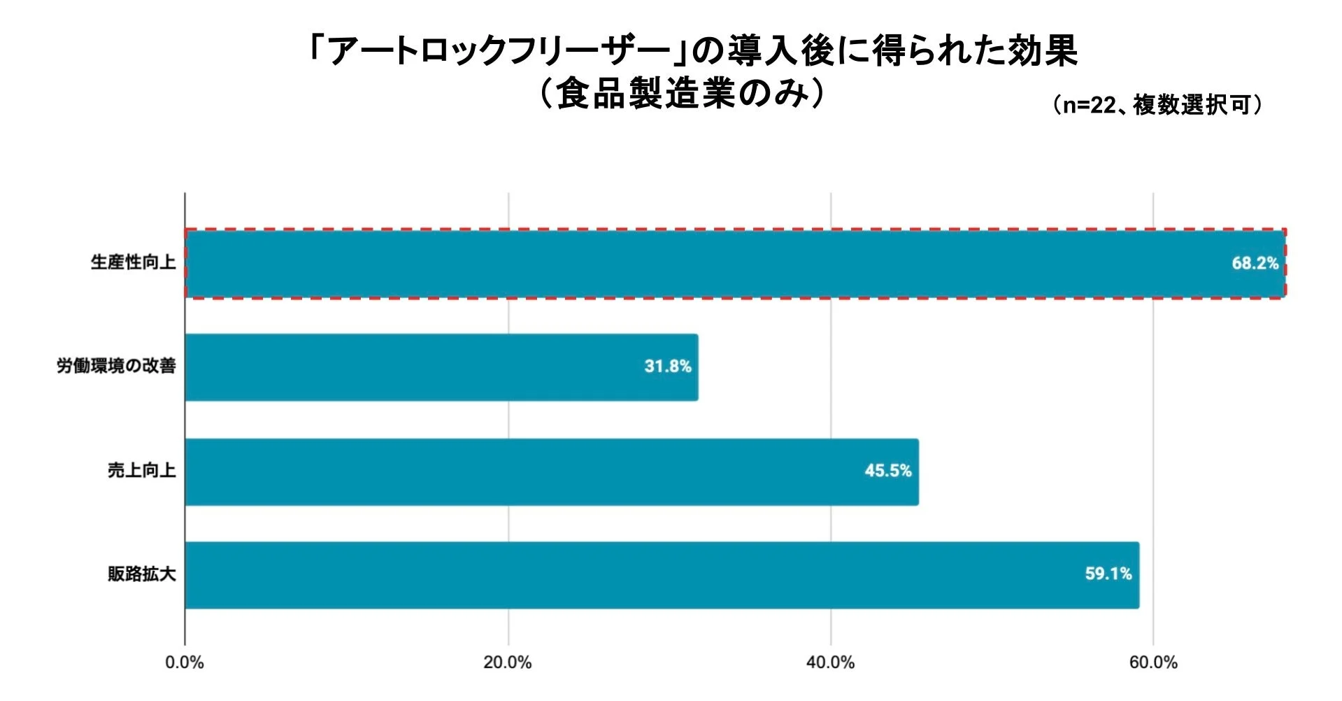 「アートロックフリーザー」の導入後に得られた効果 (食品製造業のみ)