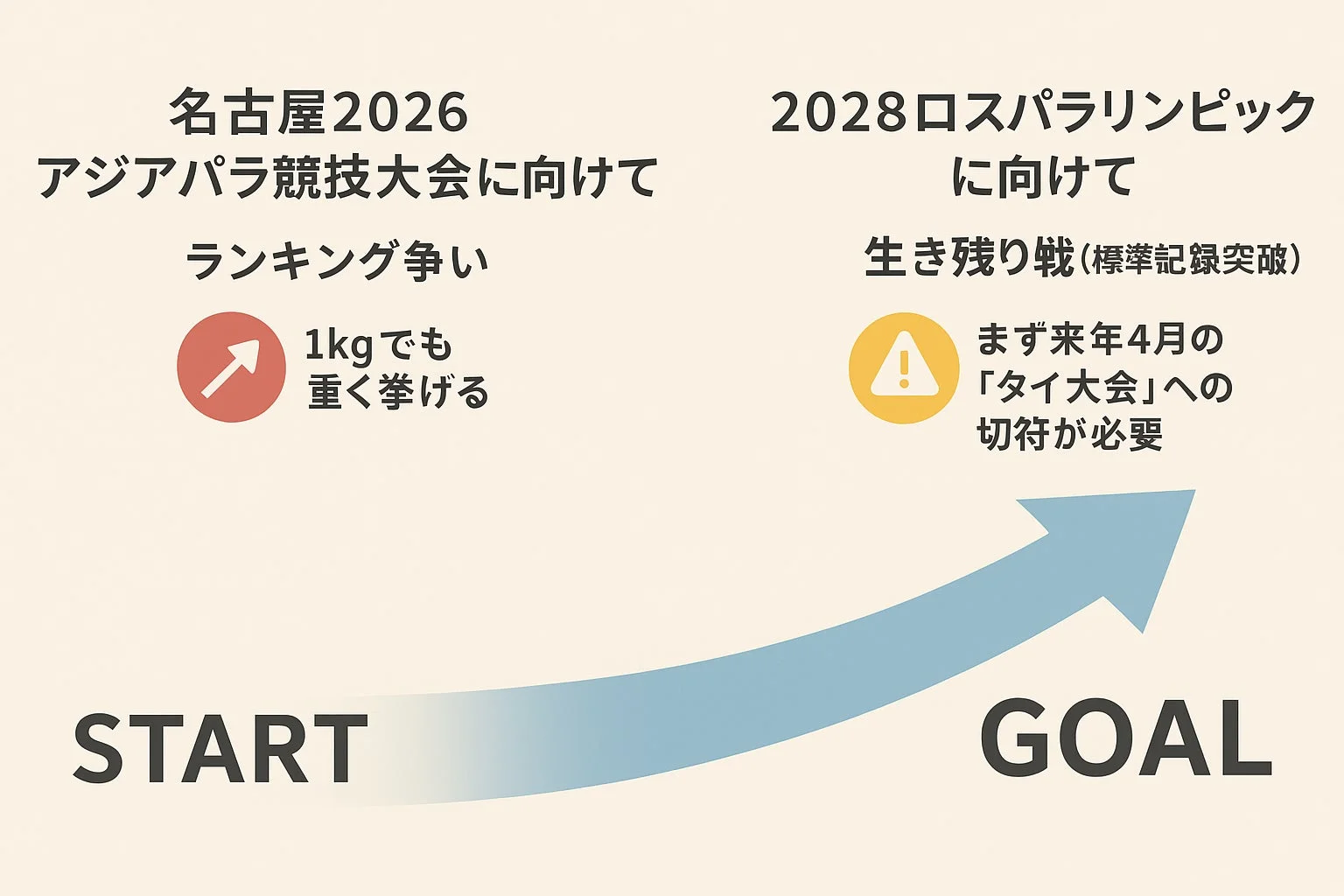 名古屋2026アジアパラ競技大会と2028ロスパラリンピックに向けた道のり