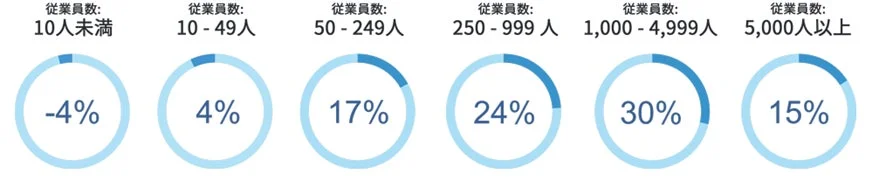 従業員数規模別に分類された企業の割合を示すドーナツチャートの集合です。