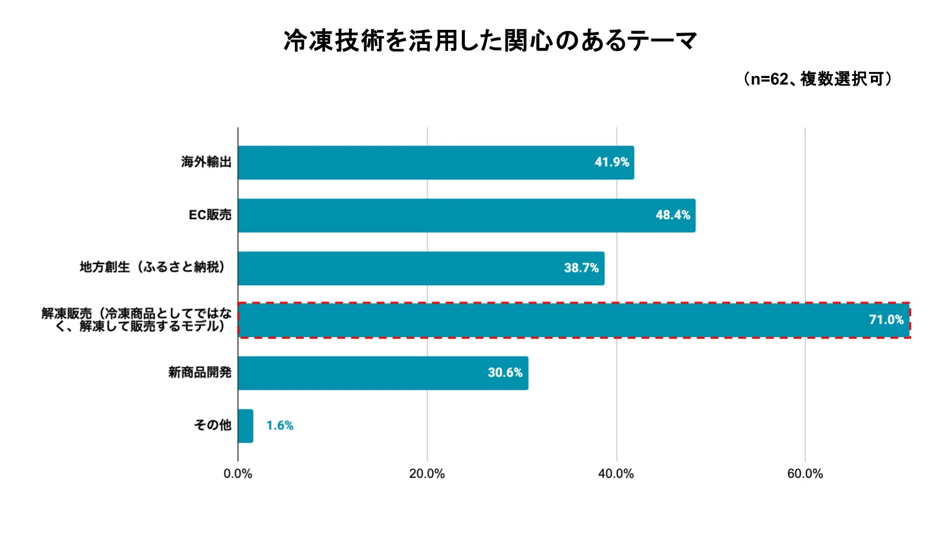 冷凍技術を活用した関心のあるテーマ