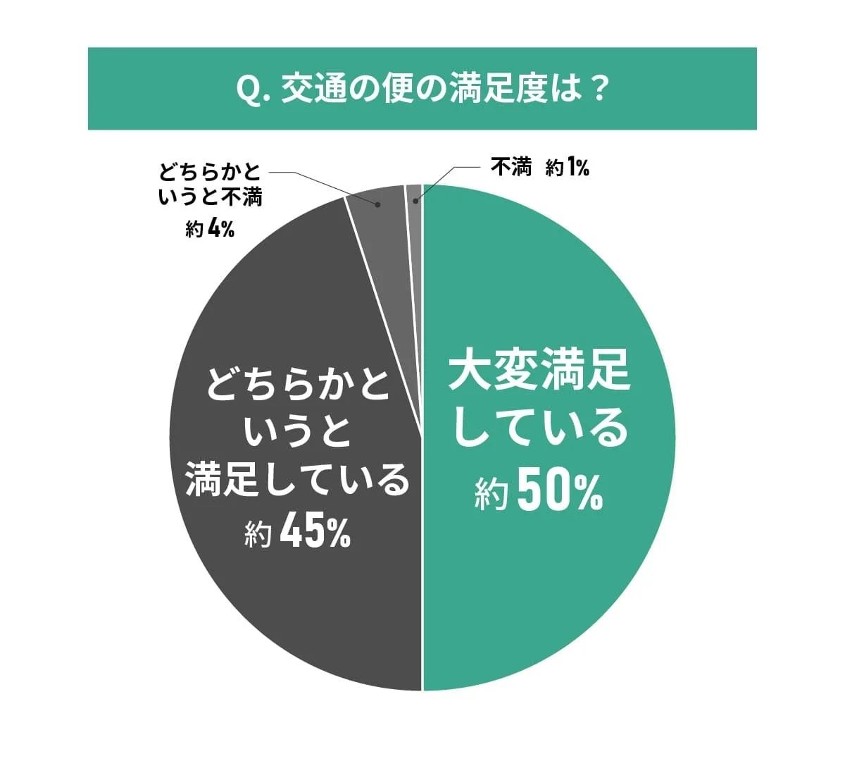 交通の便の満足度