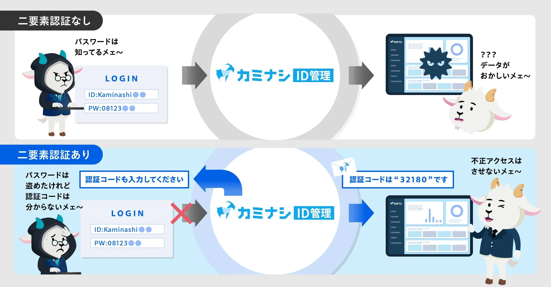 二要素認証の有無によるセキュリティの違い