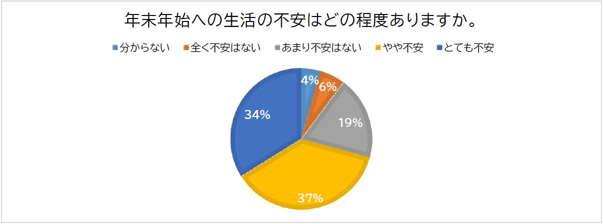 年末年始の生活不安