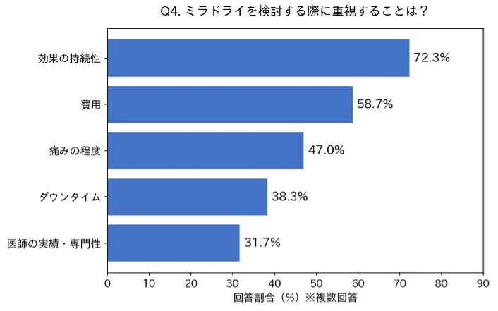 ミラドライを検討する際に重視する点に関する棒グラフ
