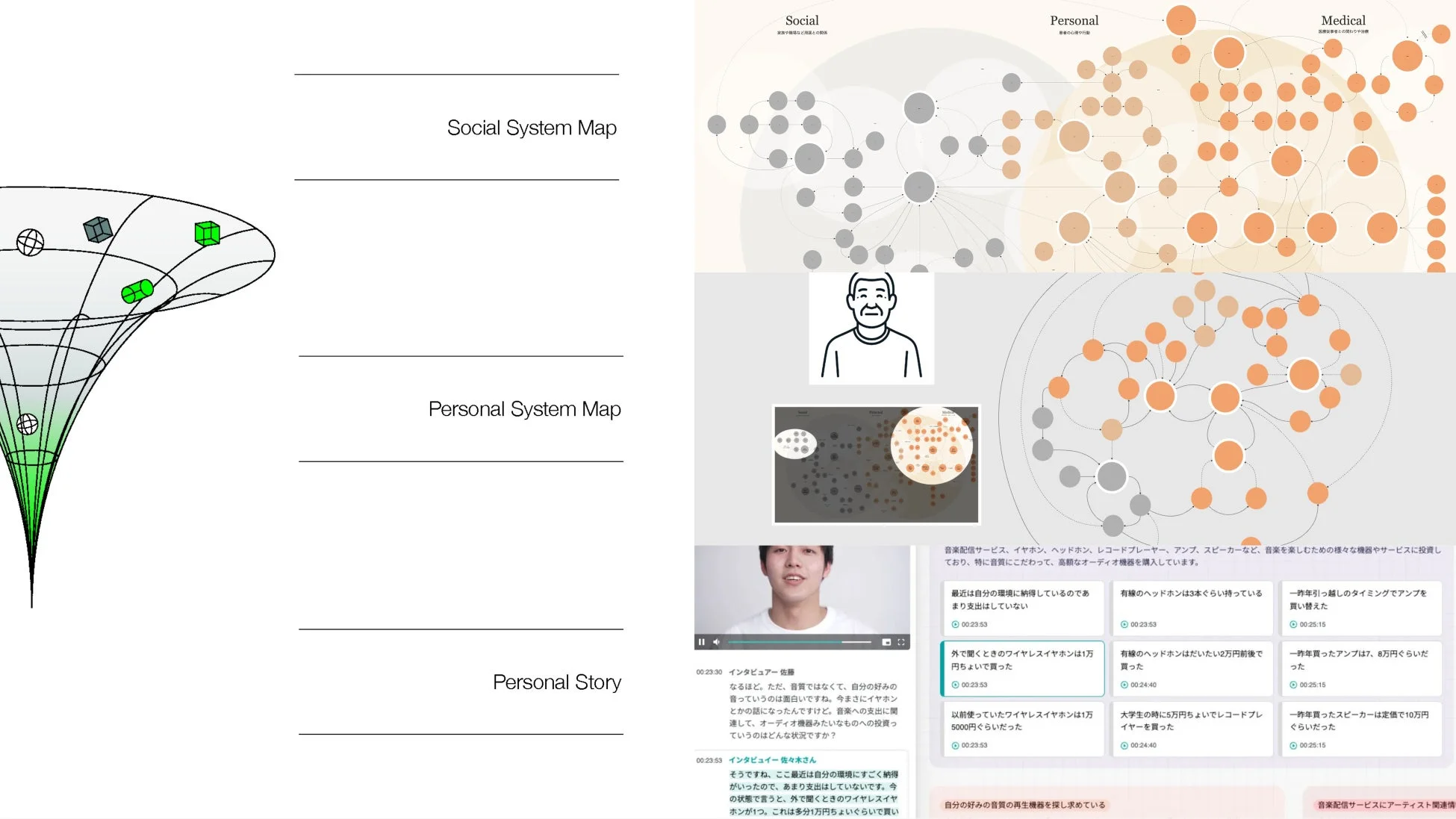 インタビューとシステムマップの例