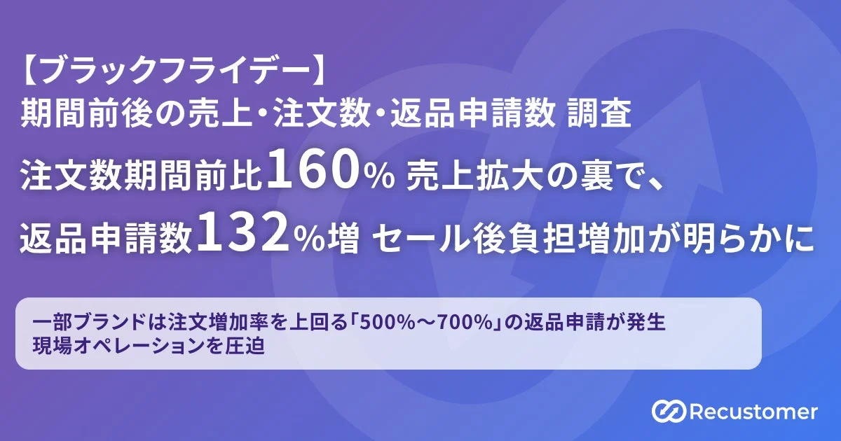 ブラックフライデーの注文数と返品申請数の変化