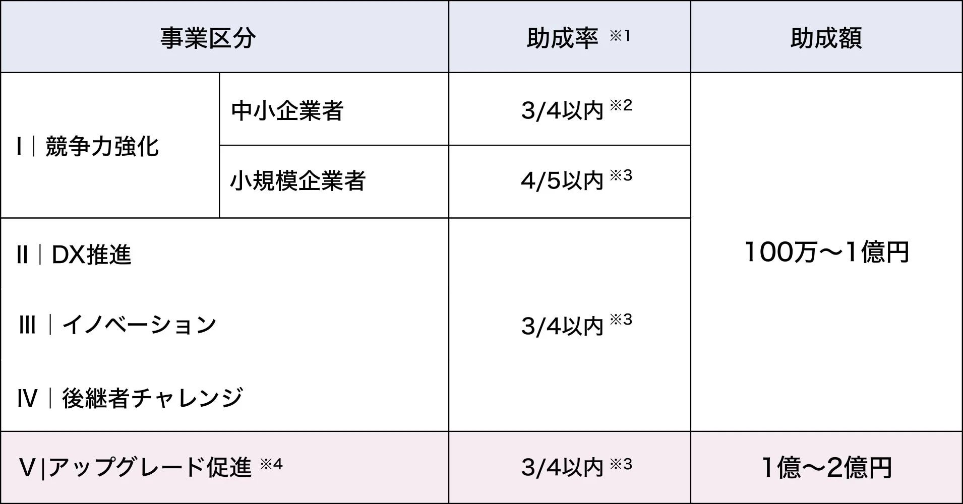 事業区分ごとの助成率と助成額を示す表